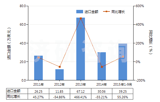 2011-2015年9月中國防水鞋靴（橡膠制鞋面的裝有金屬防護鞋頭）(HS64011010)進口總額及增速統(tǒng)計